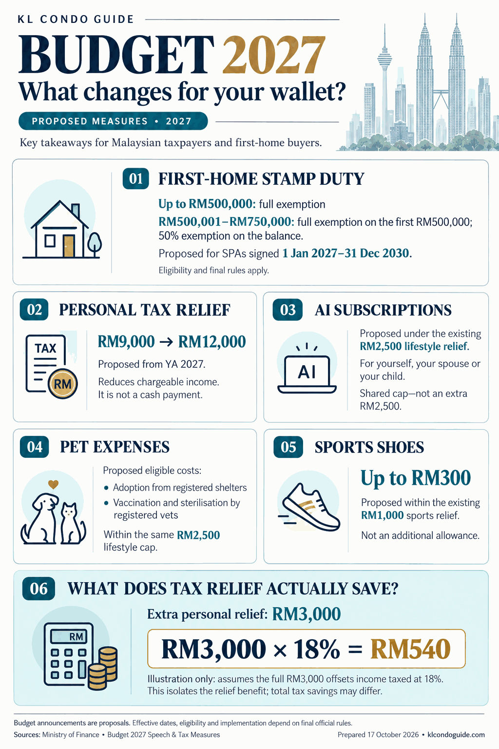 KL Condo Guide Budget 2027 infographic: first-home stamp duty, personal tax relief, AI subscriptions, pet expenses, sports shoes, and a worked example of what tax relief actually saves